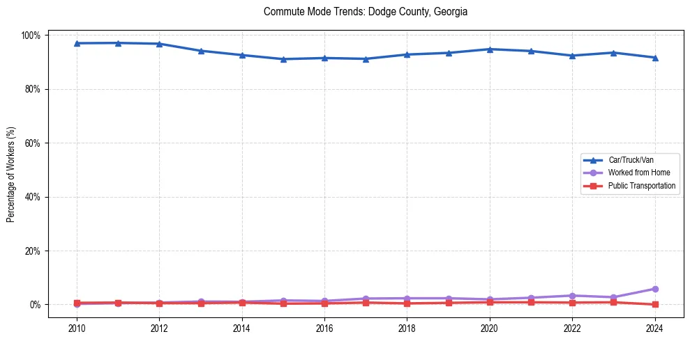 Transportation trends in Dodge County, Georgia
