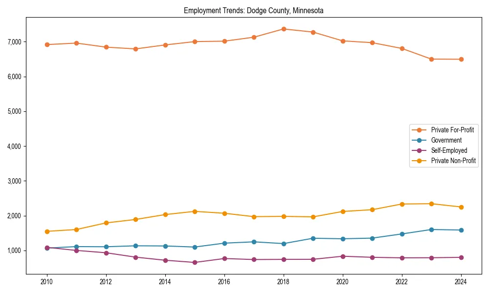 Long-term employment trends in 