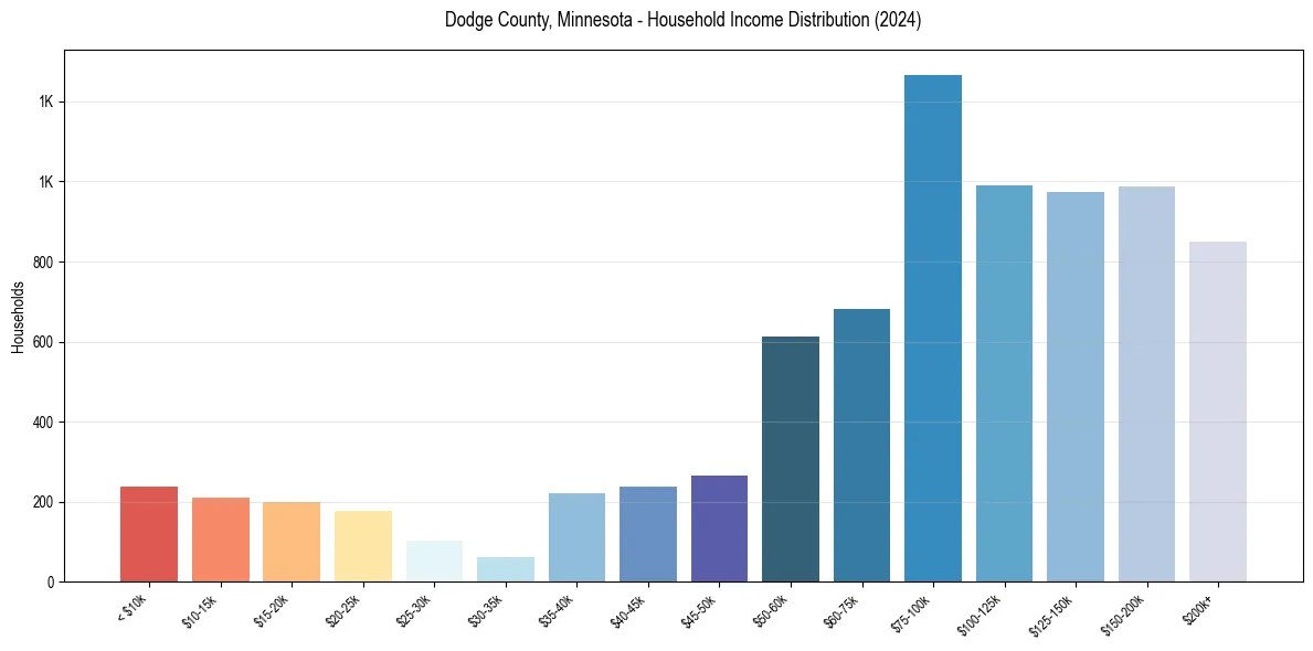 Income Distribution for 