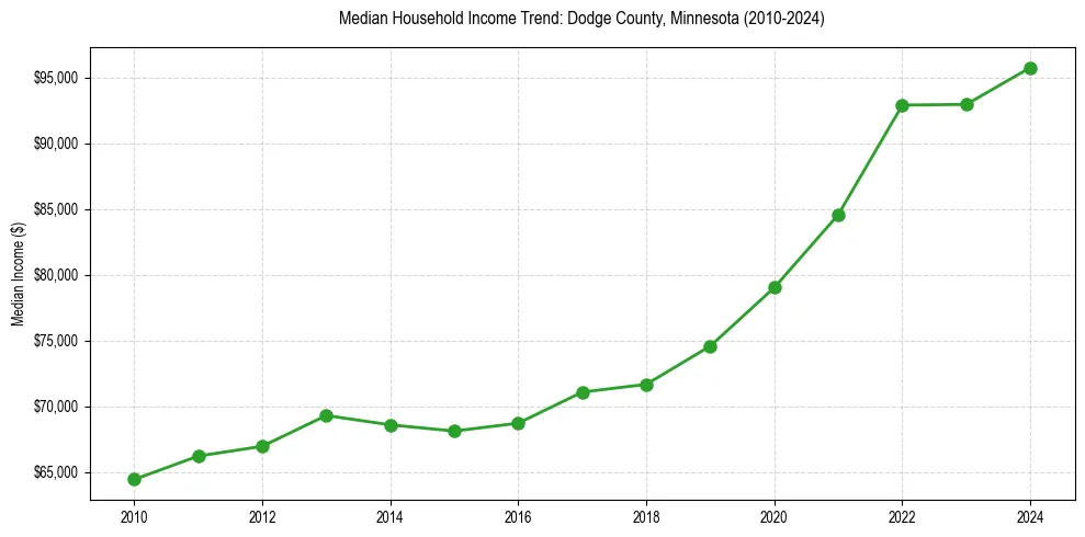 Income trend for 