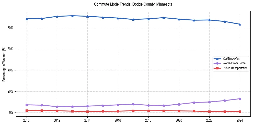 Transportation trends in Dodge County, Minnesota