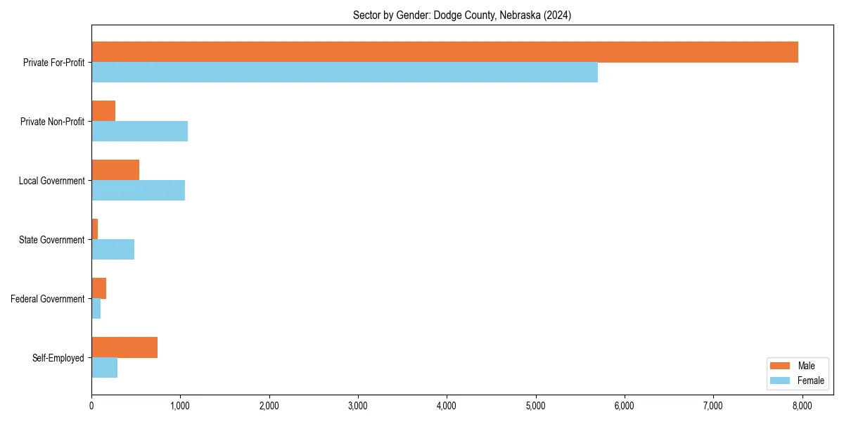 Employment sector breakdown by gender in 