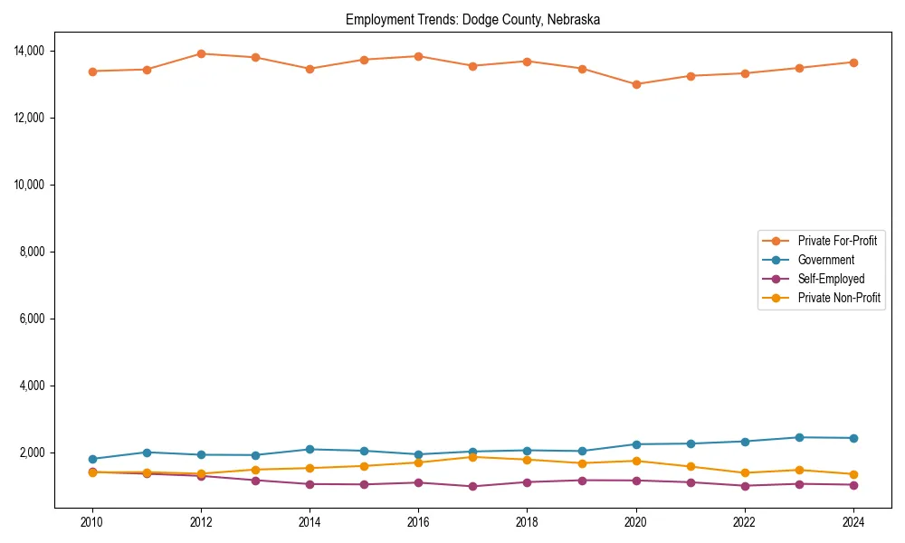 Long-term employment trends in 