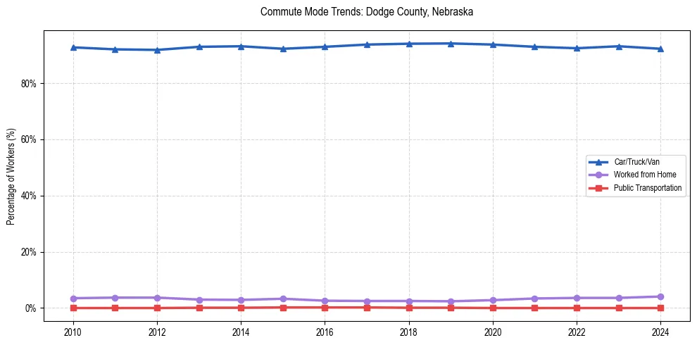 Transportation trends in Dodge County, Nebraska