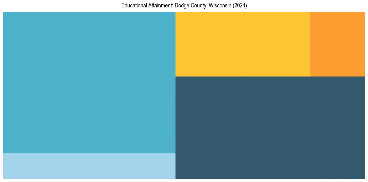 Education Treemap for  in 2024