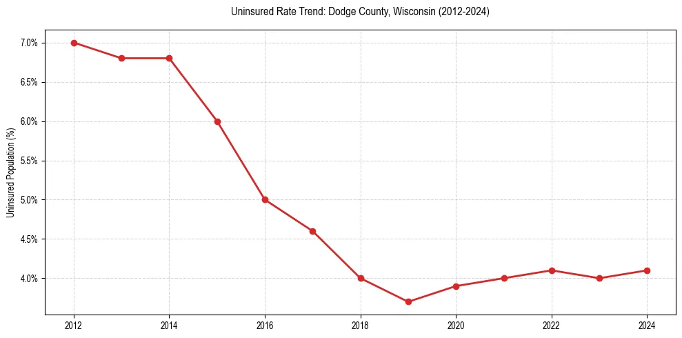 Uninsured trend chart for Dodge County, Wisconsin