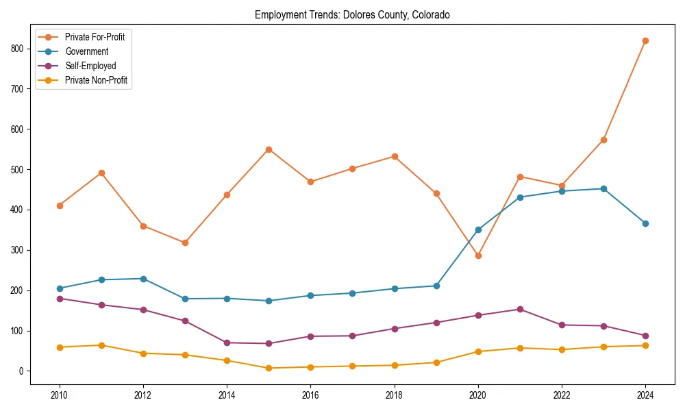 Long-term employment trends in 