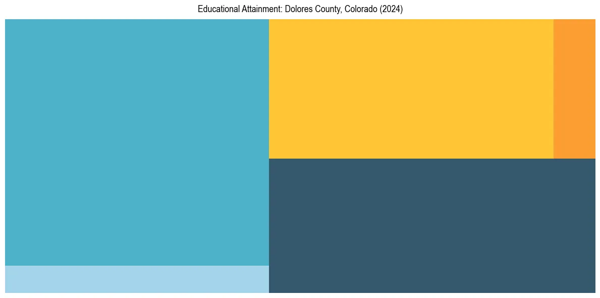 Education Treemap for  in 2024