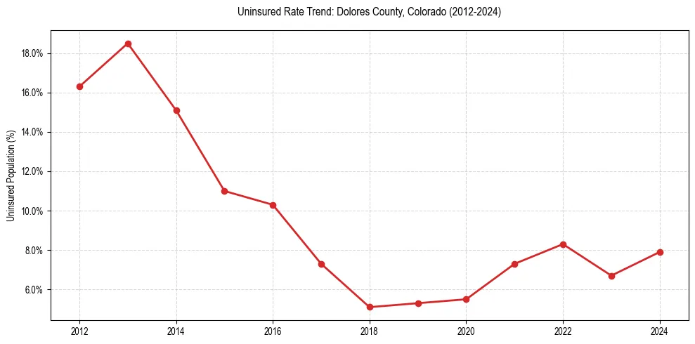 Uninsured trend chart for Dolores County, Colorado