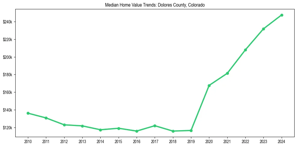 Median property value trends in 