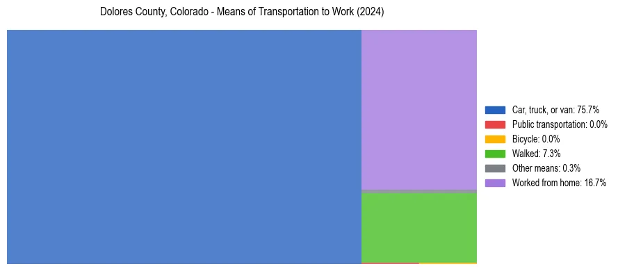 Commute modes in Dolores County, Colorado