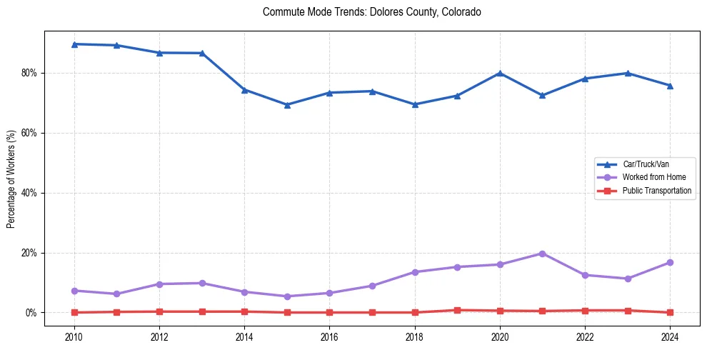 Transportation trends in Dolores County, Colorado