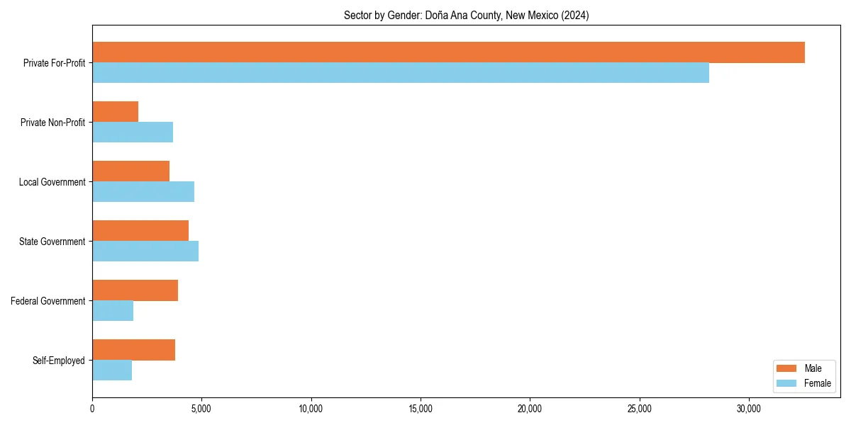 Employment sector breakdown by gender in 