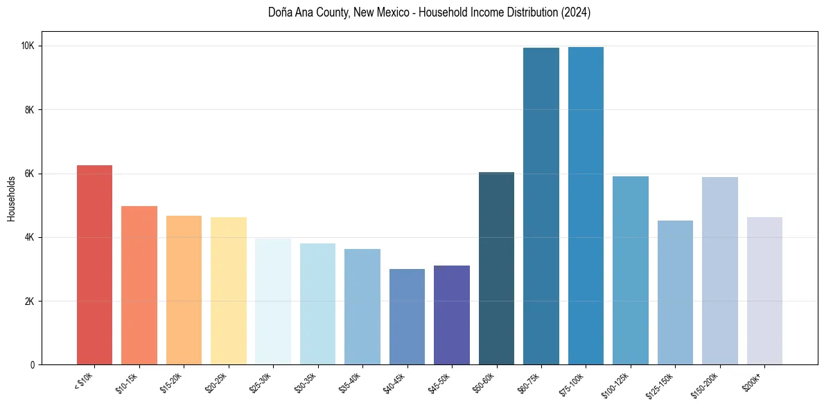 Income Distribution for 
