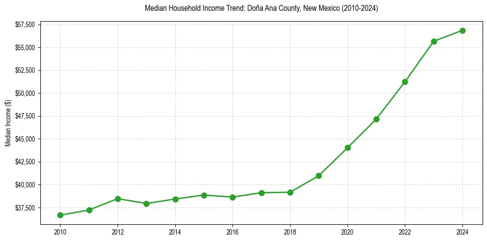 Income trend for 