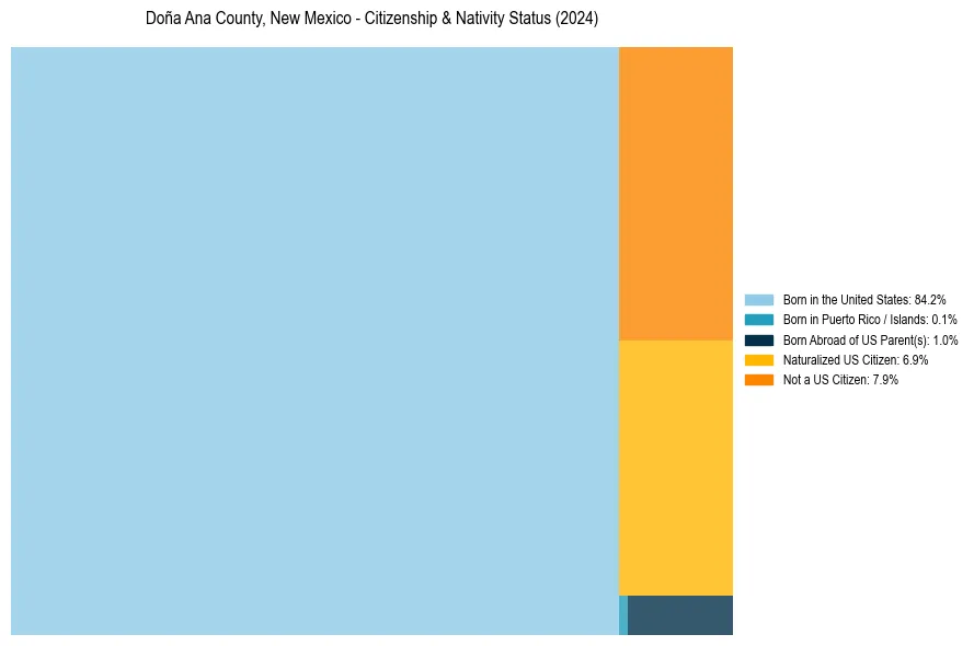 Nativity Treemap for 