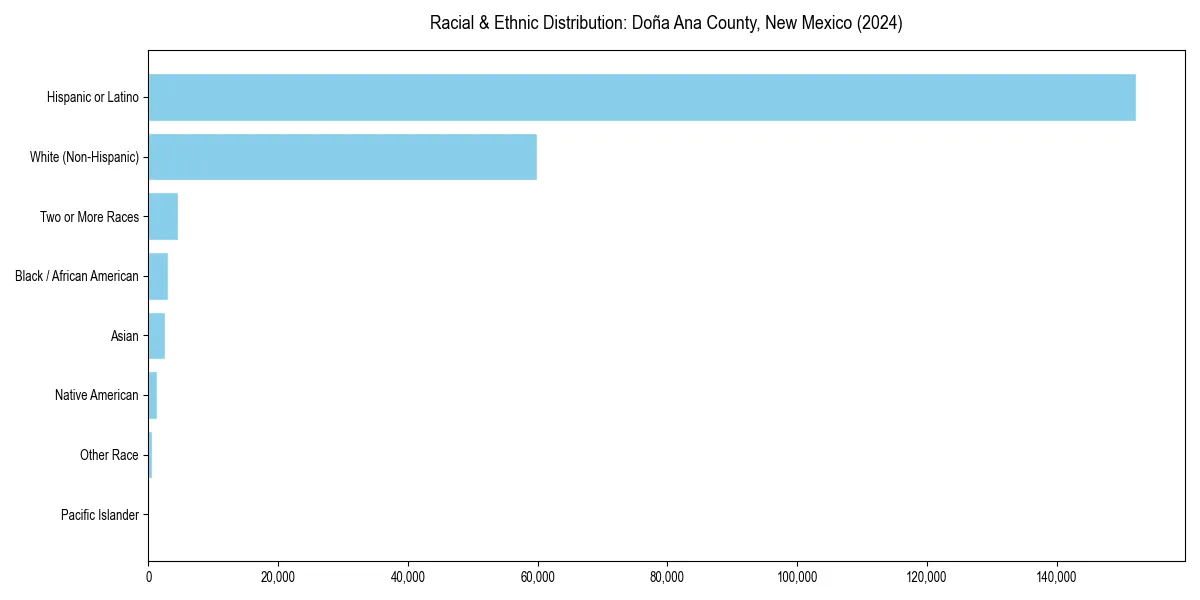 Bar chart showing racial distribution in  for 2024