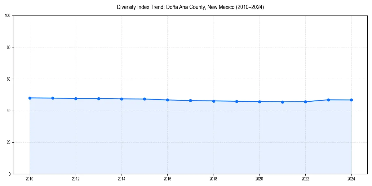 Line chart showing diversity index trends for 