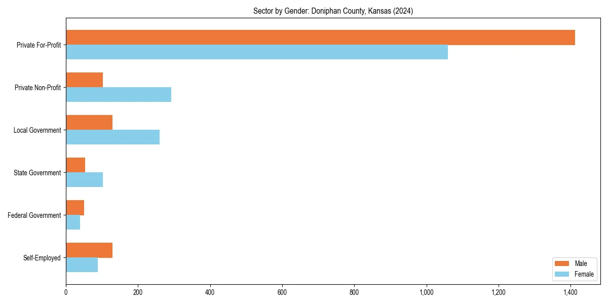Employment sector breakdown by gender in 