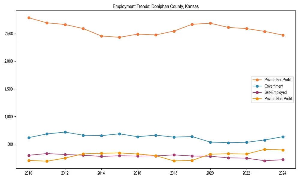 Long-term employment trends in 