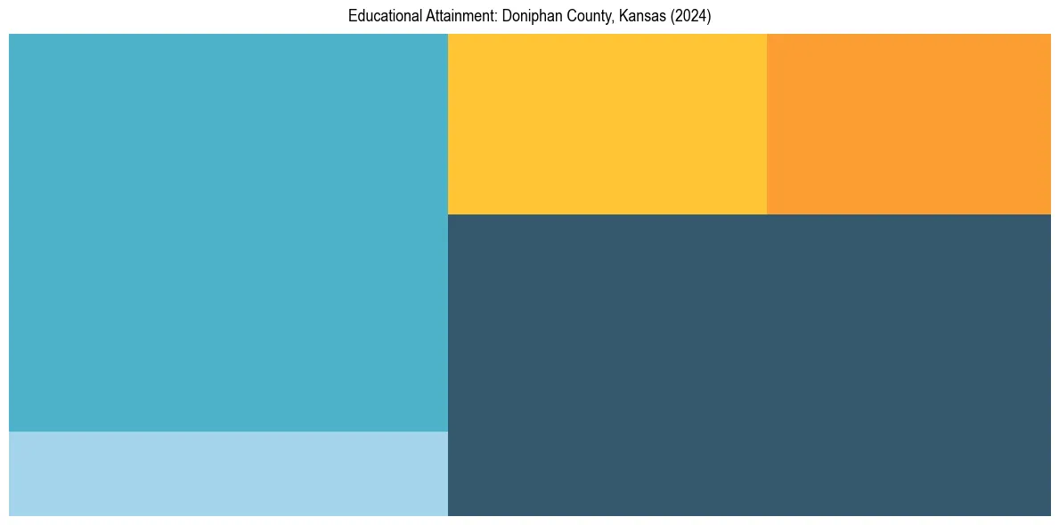 Education Treemap for  in 2024