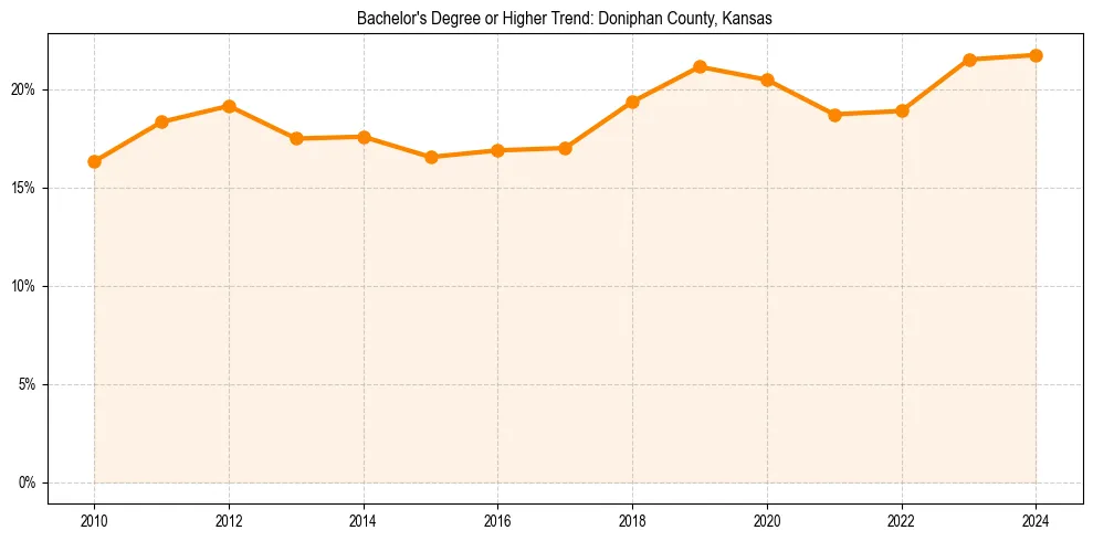 Trend chart showing bachelor degree growth in 