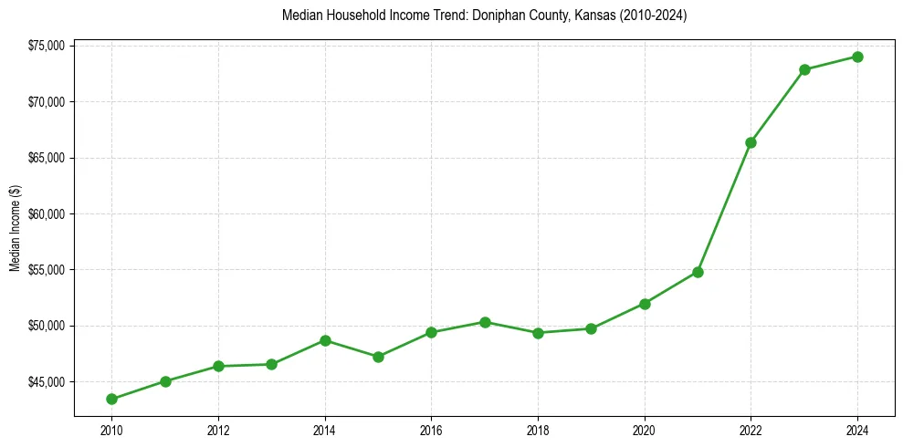 Income trend for 
