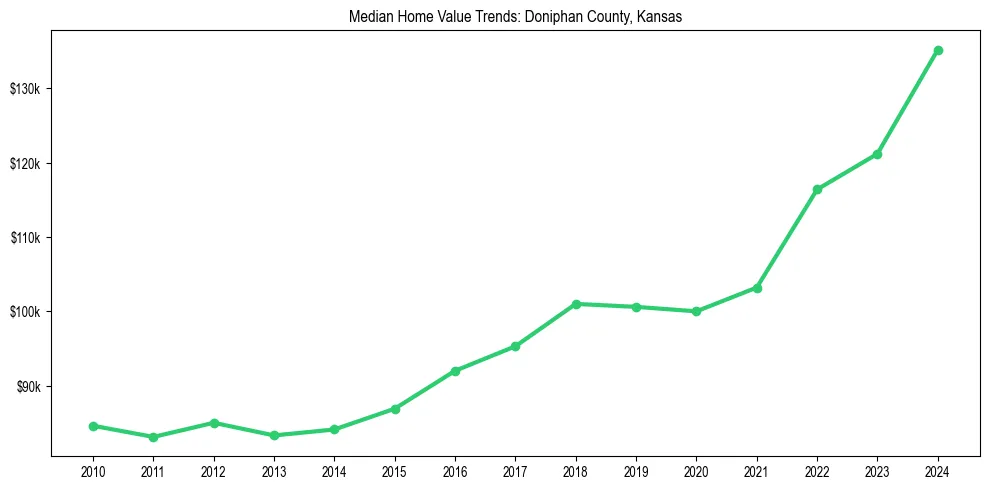 Median property value trends in 