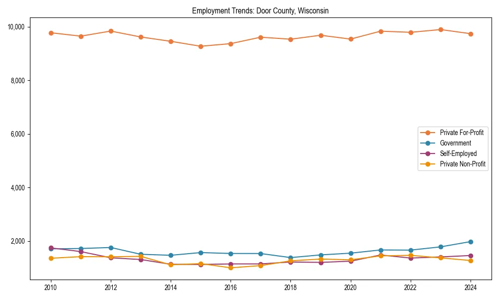 Long-term employment trends in 