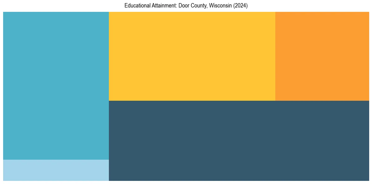 Education Treemap for  in 2024