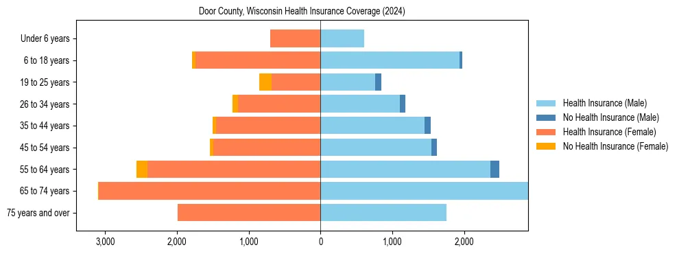 Health insurance pyramid for Door County, Wisconsin