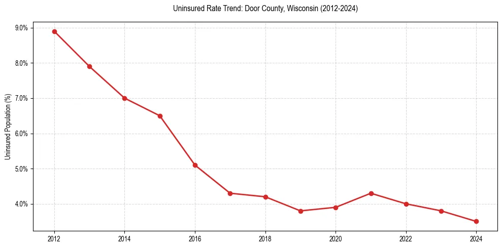 Uninsured trend chart for Door County, Wisconsin