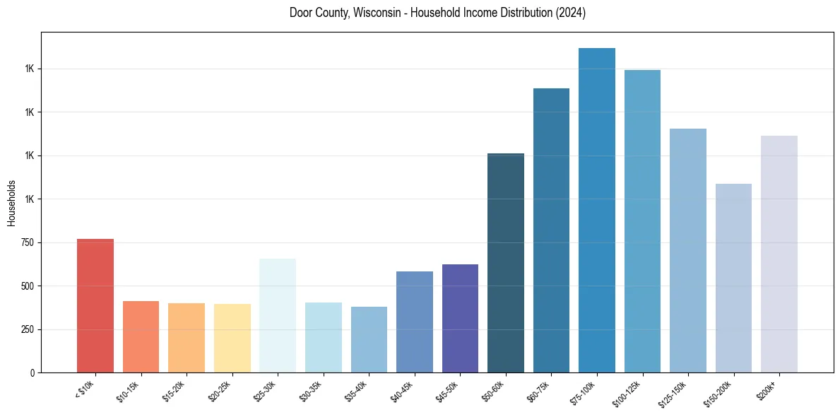 Income Distribution for 