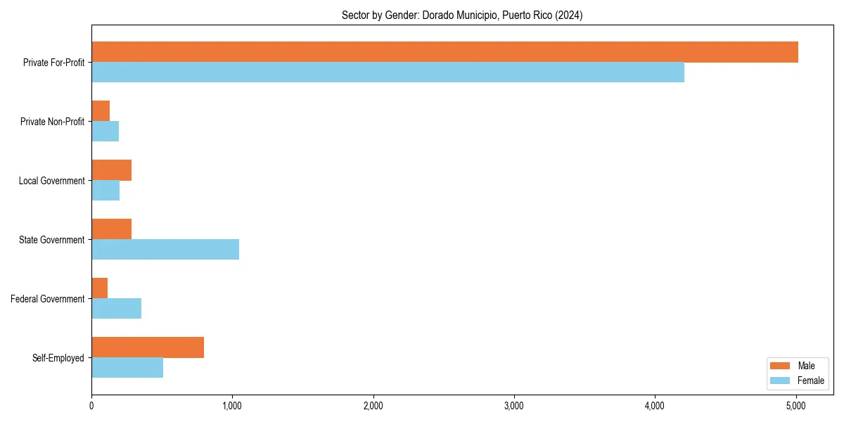 Employment sector breakdown by gender in 