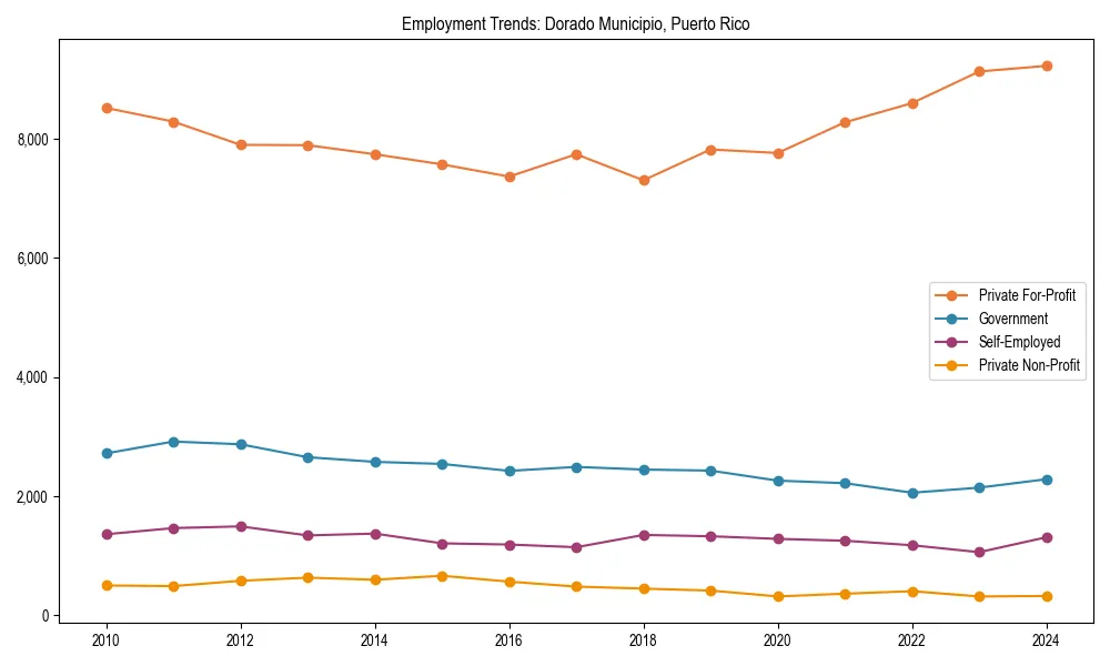 Long-term employment trends in 