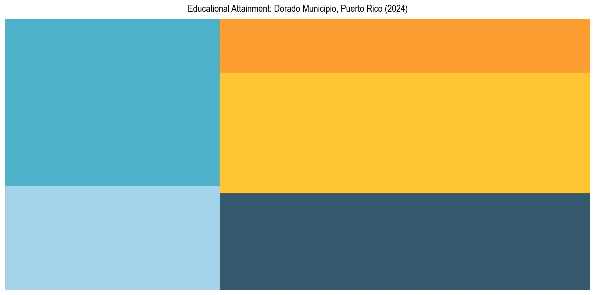 Education Treemap for  in 2024