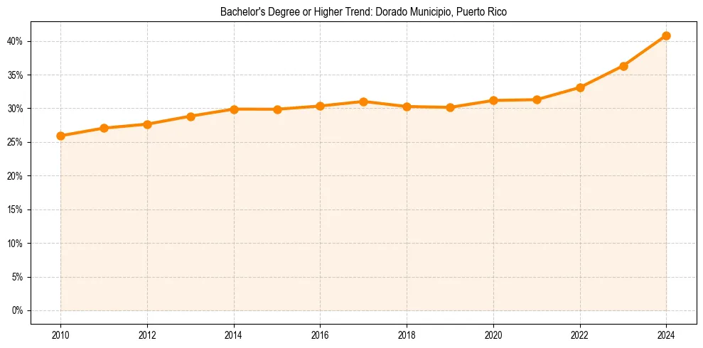 Trend chart showing bachelor degree growth in 