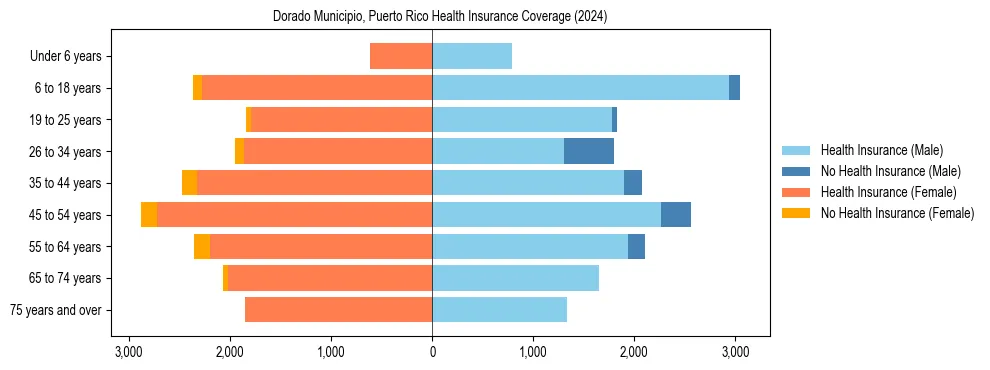 Health insurance pyramid for Dorado Municipio, Puerto Rico