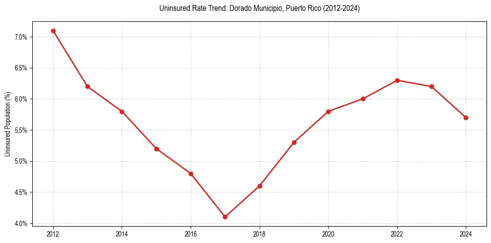 Uninsured trend chart for Dorado Municipio, Puerto Rico