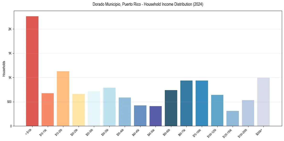 Income Distribution for 