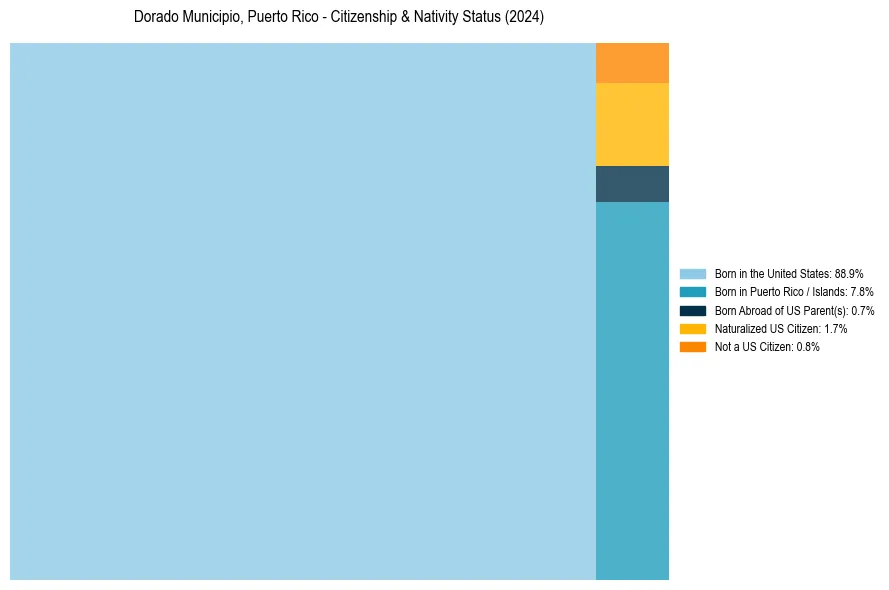 Nativity Treemap for 