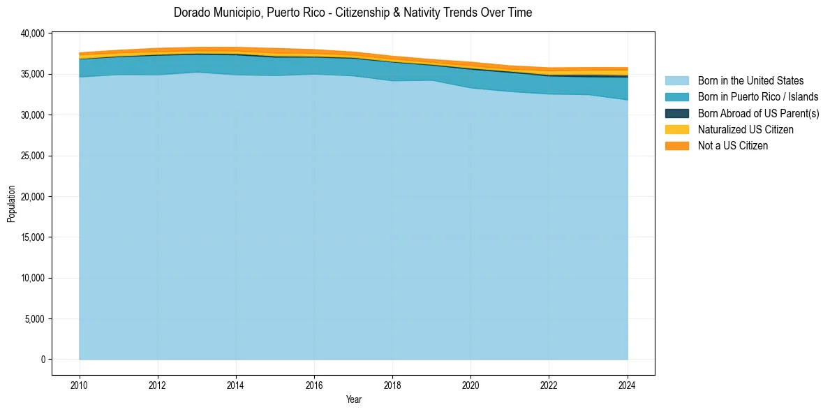 Historical nativity trends for 