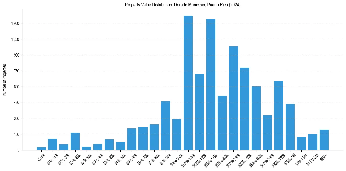 Value Distribution for 