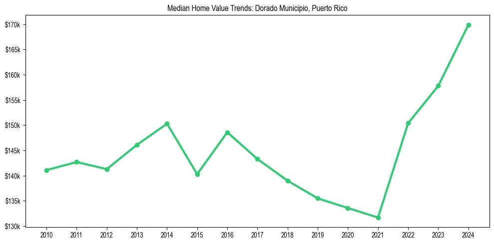 Median property value trends in 