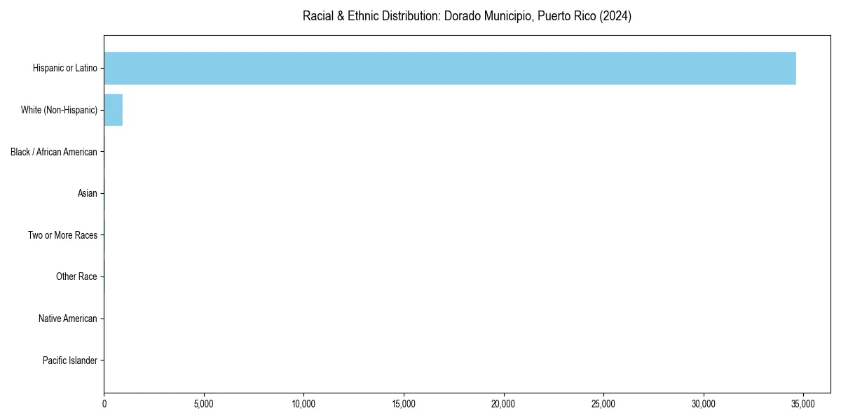Bar chart showing racial distribution in  for 2024