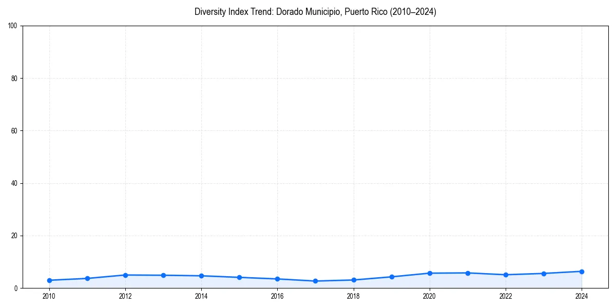 Line chart showing diversity index trends for 