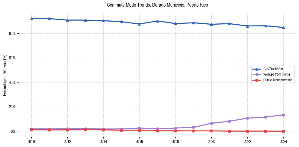 Transportation trends in Dorado Municipio, Puerto Rico