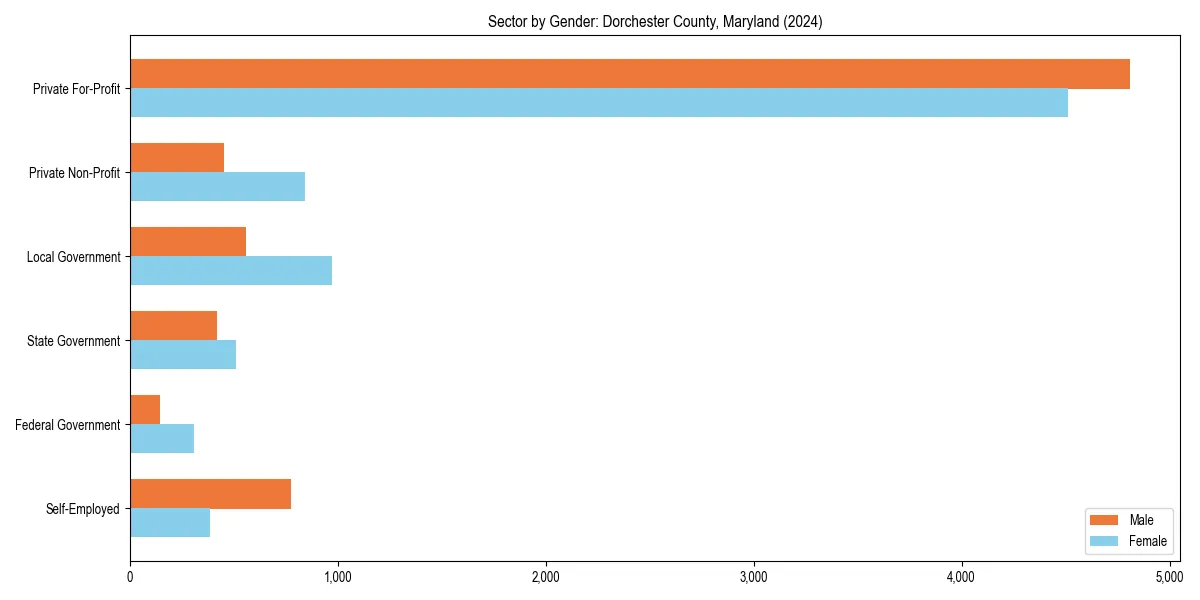 Employment sector breakdown by gender in 