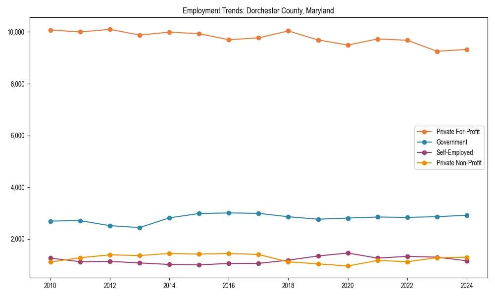 Long-term employment trends in 
