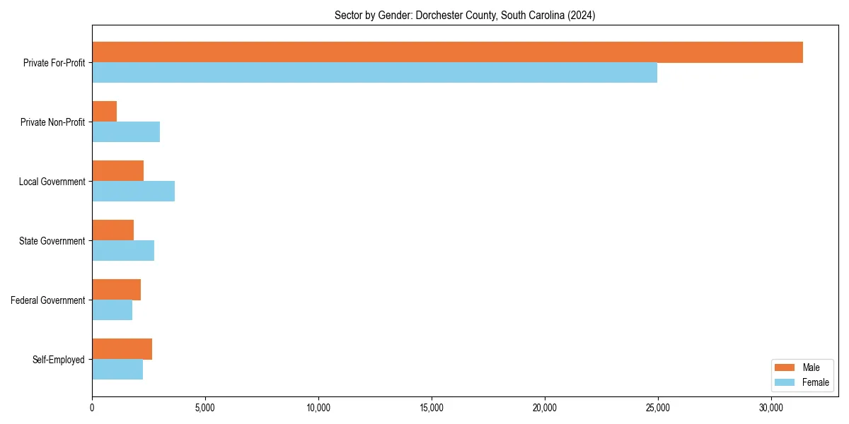 Employment sector breakdown by gender in 